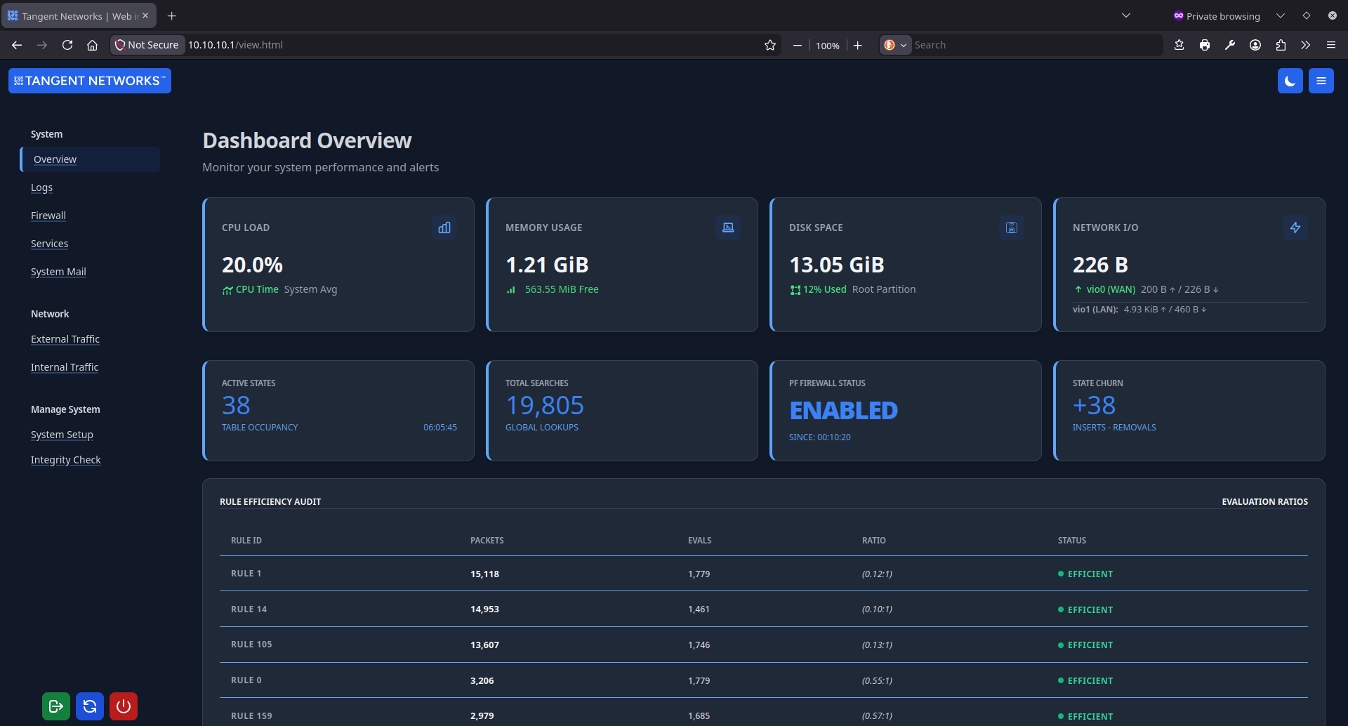 Dashboard Overview